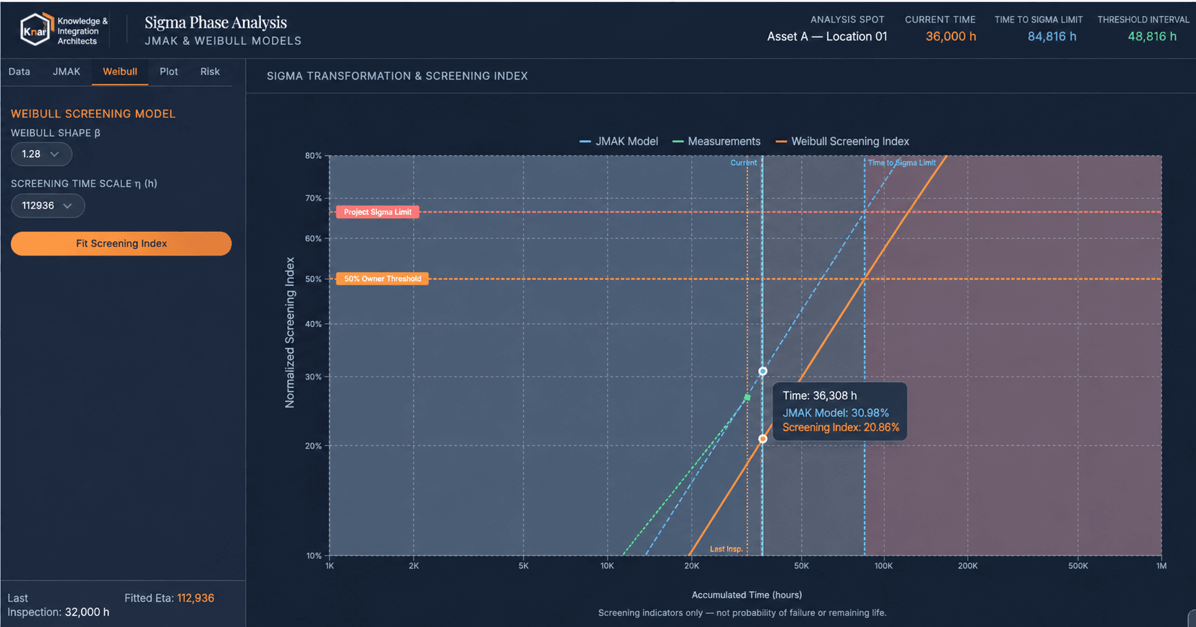 Sigma Phase Analysis dashboard showing the JMAK model, Weibull screening index, and measurement curve plotted against accumulated time, with current time, time-to-sigma-limit, and threshold interval markers for Asset A, Location 01