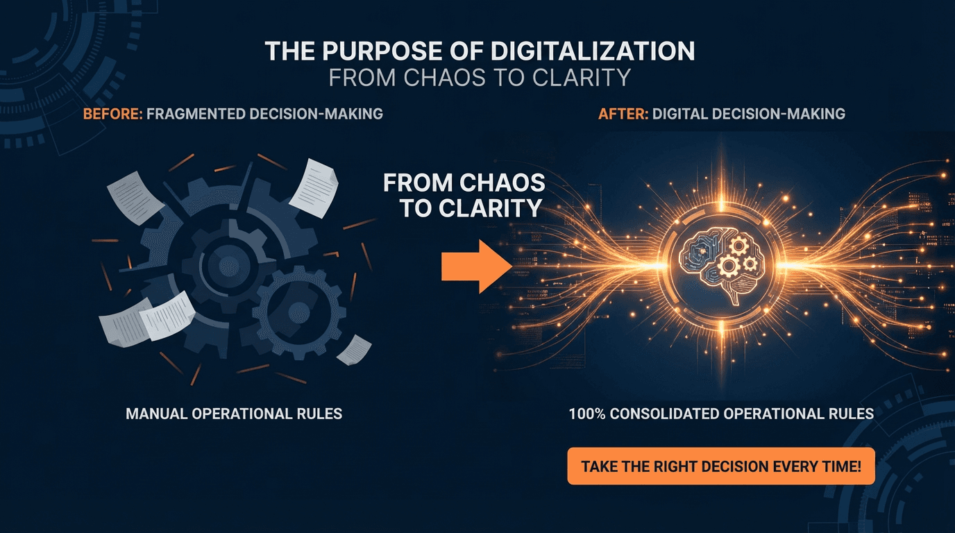 The Purpose of Digitalization: From Chaos to Clarity - comparing fragmented manual decision-making to 100% consolidated digital operational rules