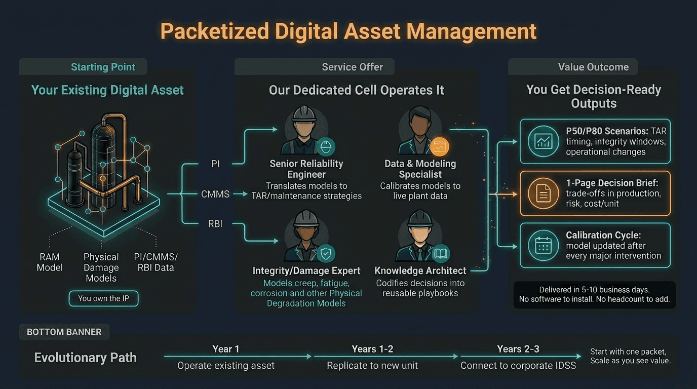 Packetized Digital Asset Management — Starting Point, Service Offer, Value Outcome, and Evolutionary Path